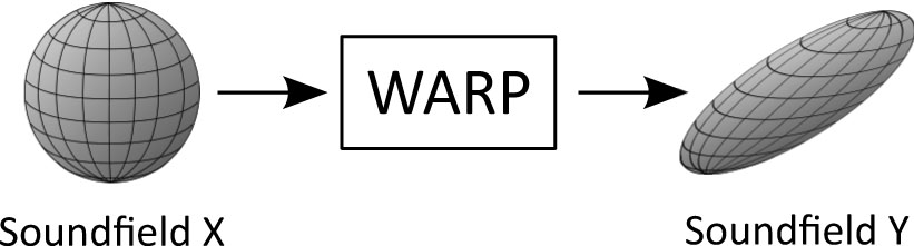 Figure 5: Soundfield warp (squish)