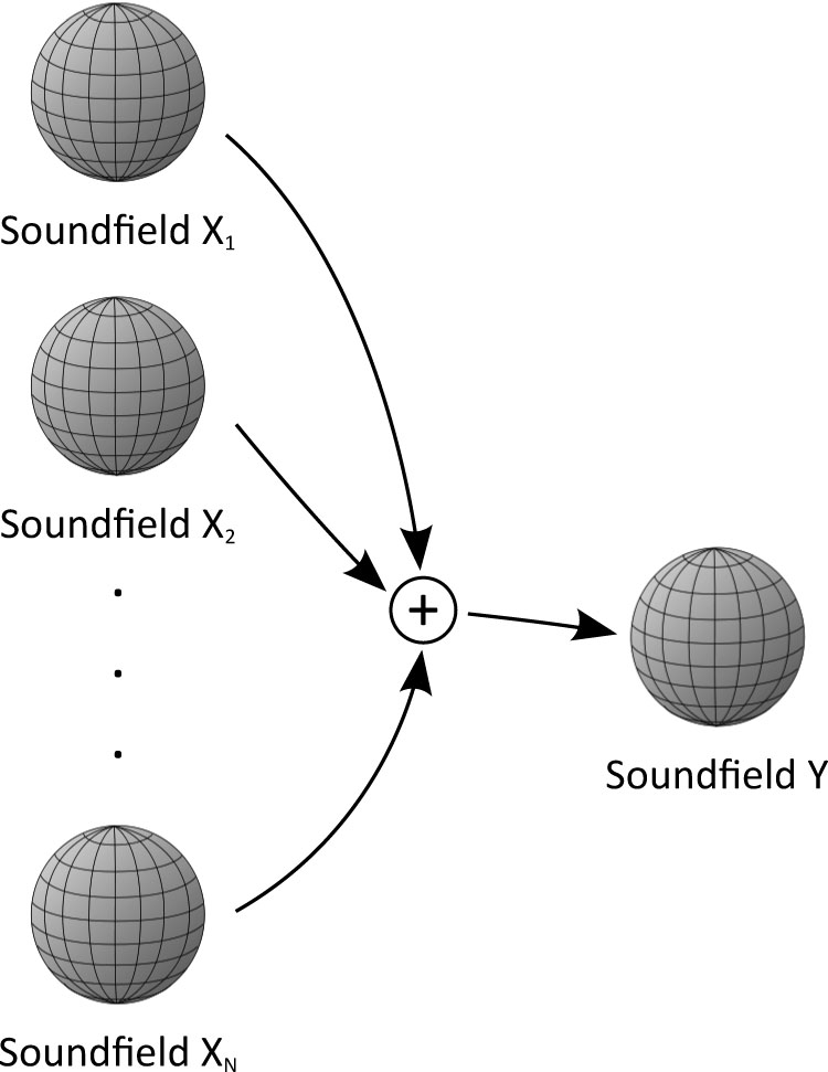 Figure 6: Soundfield mixing